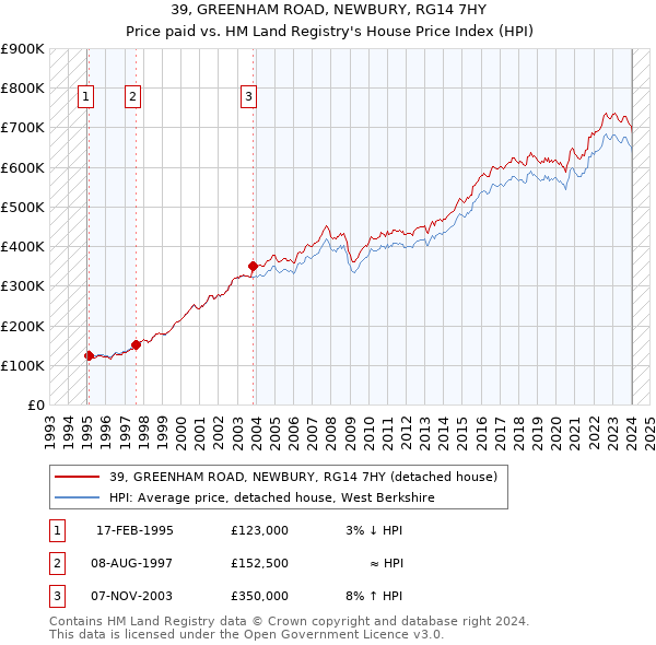 39, GREENHAM ROAD, NEWBURY, RG14 7HY: Price paid vs HM Land Registry's House Price Index