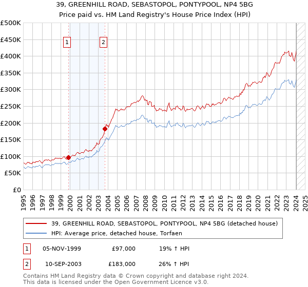 39, GREENHILL ROAD, SEBASTOPOL, PONTYPOOL, NP4 5BG: Price paid vs HM Land Registry's House Price Index