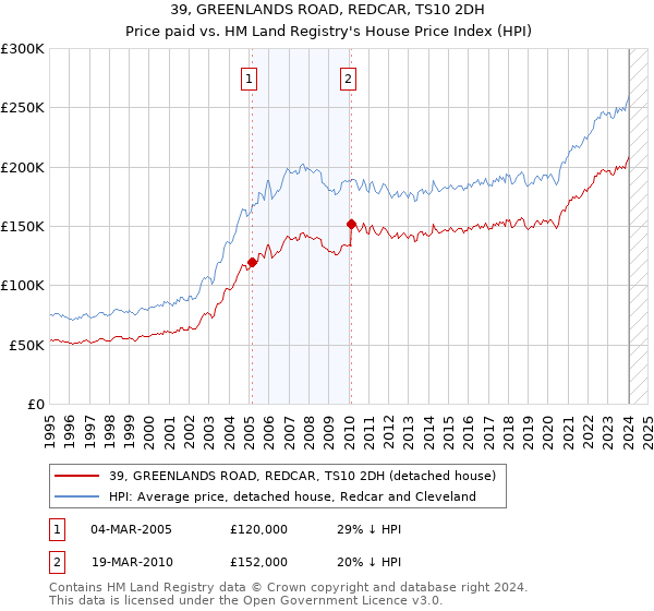 39, GREENLANDS ROAD, REDCAR, TS10 2DH: Price paid vs HM Land Registry's House Price Index