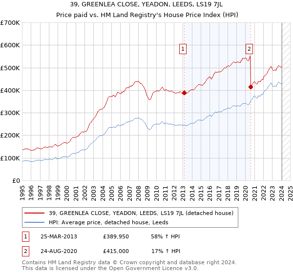 39, GREENLEA CLOSE, YEADON, LEEDS, LS19 7JL: Price paid vs HM Land Registry's House Price Index