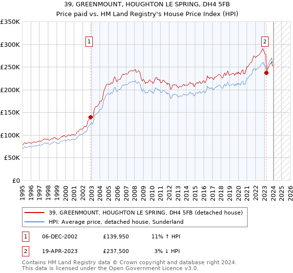 39, GREENMOUNT, HOUGHTON LE SPRING, DH4 5FB: Price paid vs HM Land Registry's House Price Index