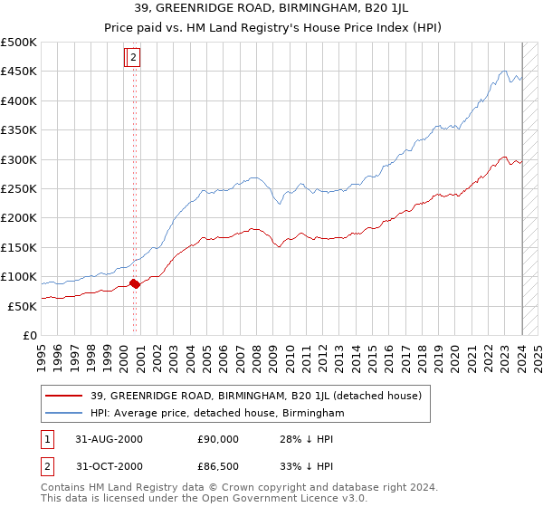 39, GREENRIDGE ROAD, BIRMINGHAM, B20 1JL: Price paid vs HM Land Registry's House Price Index