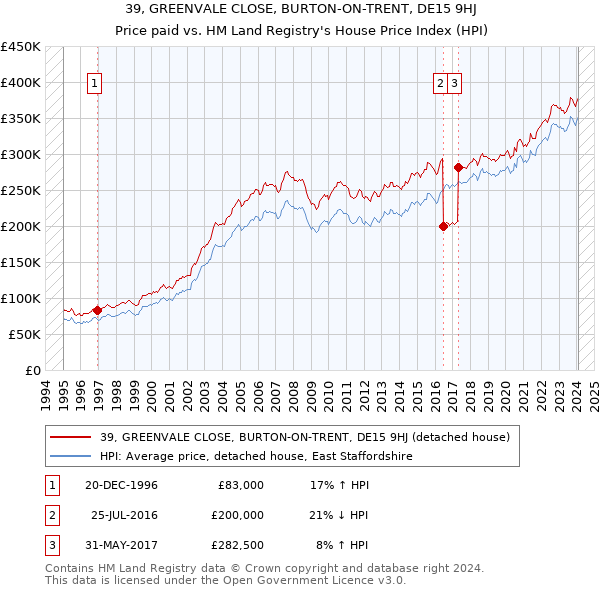 39, GREENVALE CLOSE, BURTON-ON-TRENT, DE15 9HJ: Price paid vs HM Land Registry's House Price Index