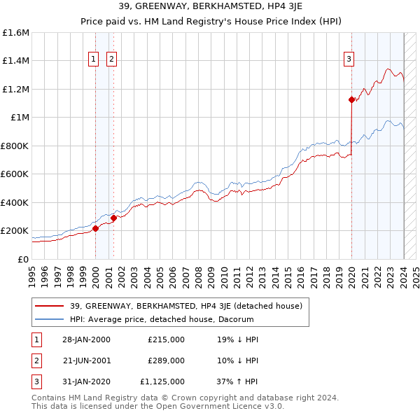 39, GREENWAY, BERKHAMSTED, HP4 3JE: Price paid vs HM Land Registry's House Price Index