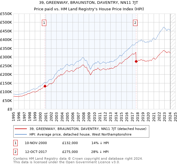 39, GREENWAY, BRAUNSTON, DAVENTRY, NN11 7JT: Price paid vs HM Land Registry's House Price Index