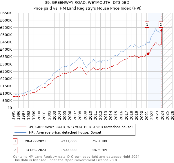 39, GREENWAY ROAD, WEYMOUTH, DT3 5BD: Price paid vs HM Land Registry's House Price Index
