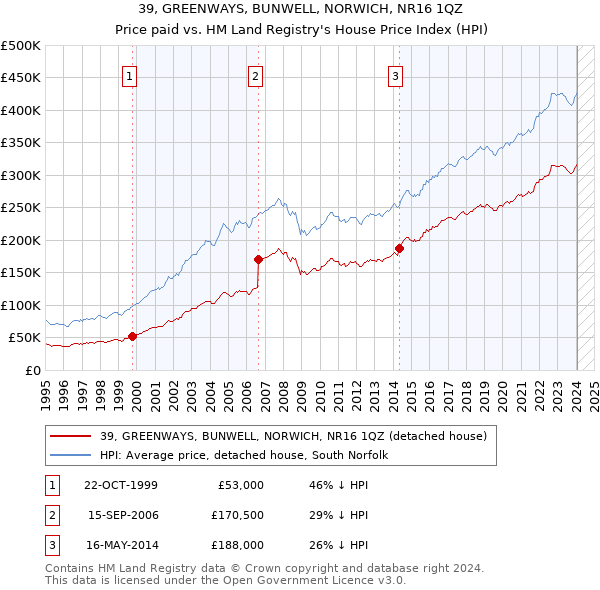 39, GREENWAYS, BUNWELL, NORWICH, NR16 1QZ: Price paid vs HM Land Registry's House Price Index