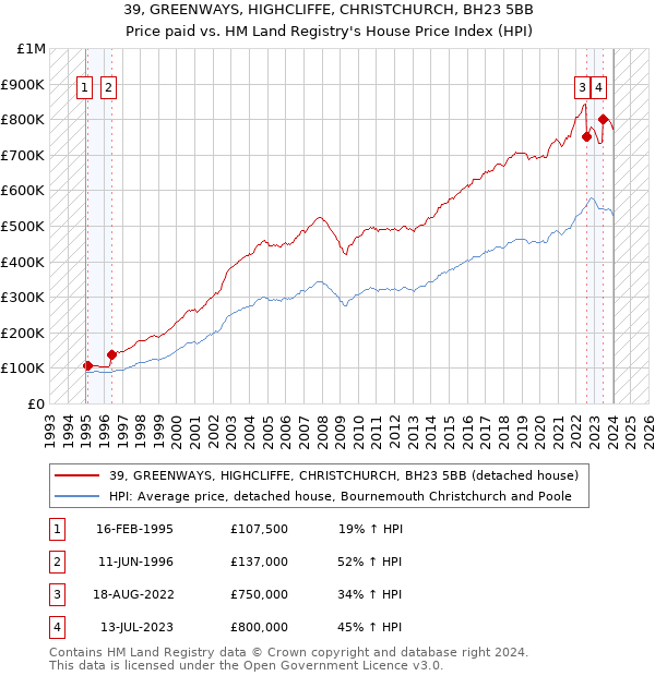 39, GREENWAYS, HIGHCLIFFE, CHRISTCHURCH, BH23 5BB: Price paid vs HM Land Registry's House Price Index