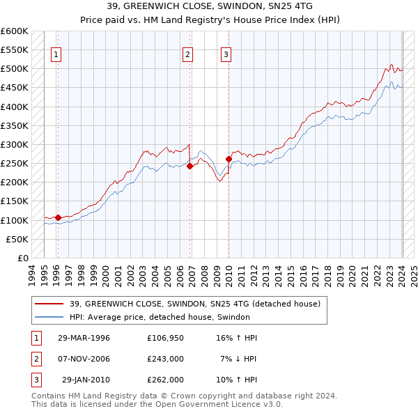39, GREENWICH CLOSE, SWINDON, SN25 4TG: Price paid vs HM Land Registry's House Price Index