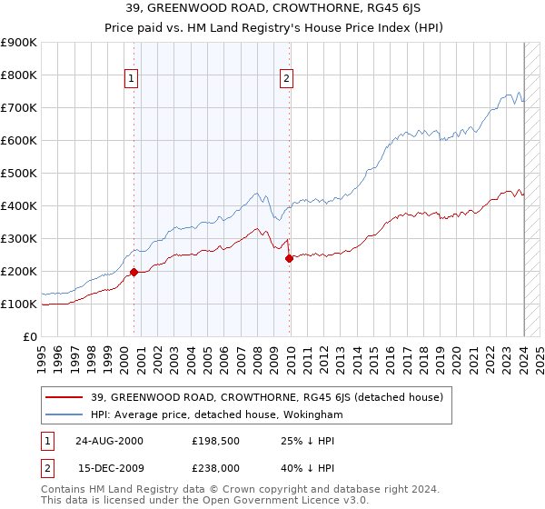 39, GREENWOOD ROAD, CROWTHORNE, RG45 6JS: Price paid vs HM Land Registry's House Price Index