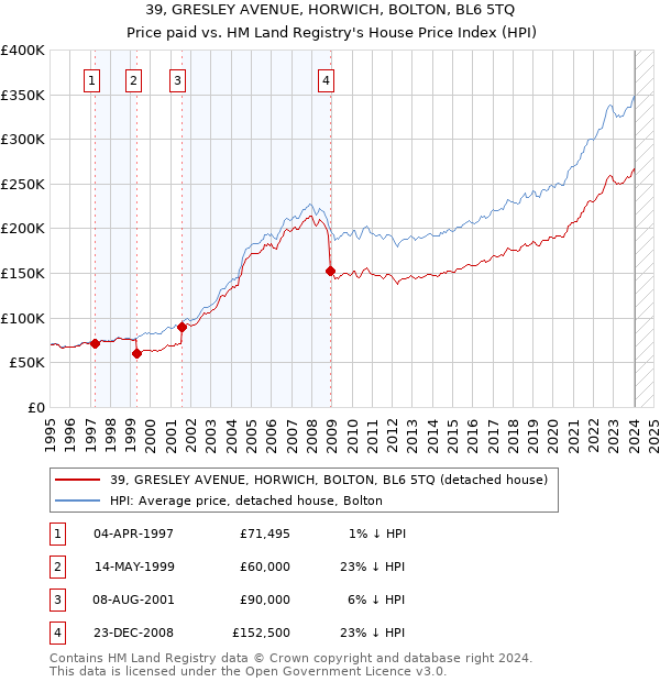 39, GRESLEY AVENUE, HORWICH, BOLTON, BL6 5TQ: Price paid vs HM Land Registry's House Price Index