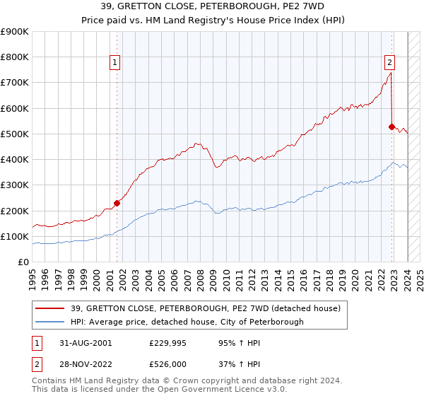 39, GRETTON CLOSE, PETERBOROUGH, PE2 7WD: Price paid vs HM Land Registry's House Price Index