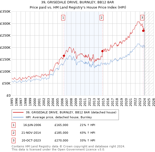 39, GRISEDALE DRIVE, BURNLEY, BB12 8AR: Price paid vs HM Land Registry's House Price Index
