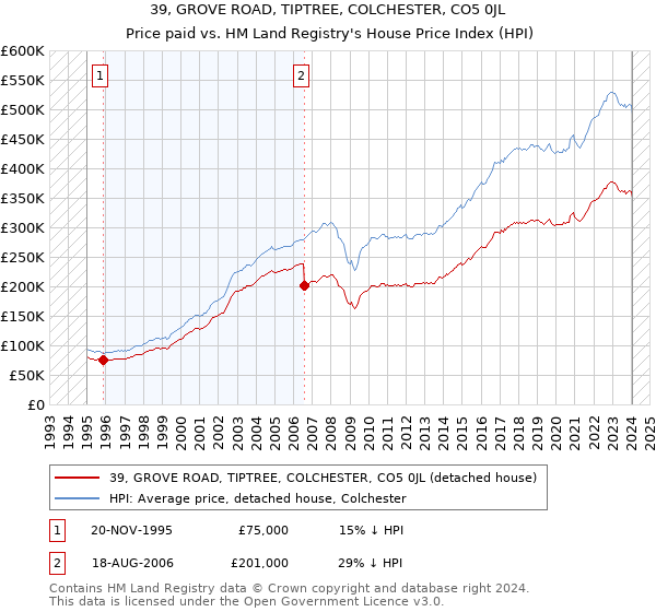 39, GROVE ROAD, TIPTREE, COLCHESTER, CO5 0JL: Price paid vs HM Land Registry's House Price Index