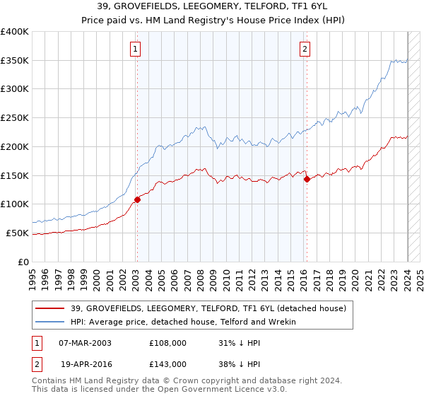 39, GROVEFIELDS, LEEGOMERY, TELFORD, TF1 6YL: Price paid vs HM Land Registry's House Price Index