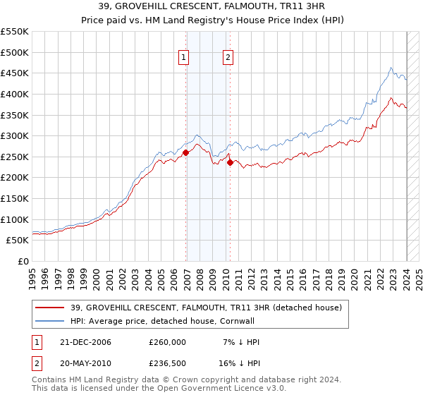 39, GROVEHILL CRESCENT, FALMOUTH, TR11 3HR: Price paid vs HM Land Registry's House Price Index