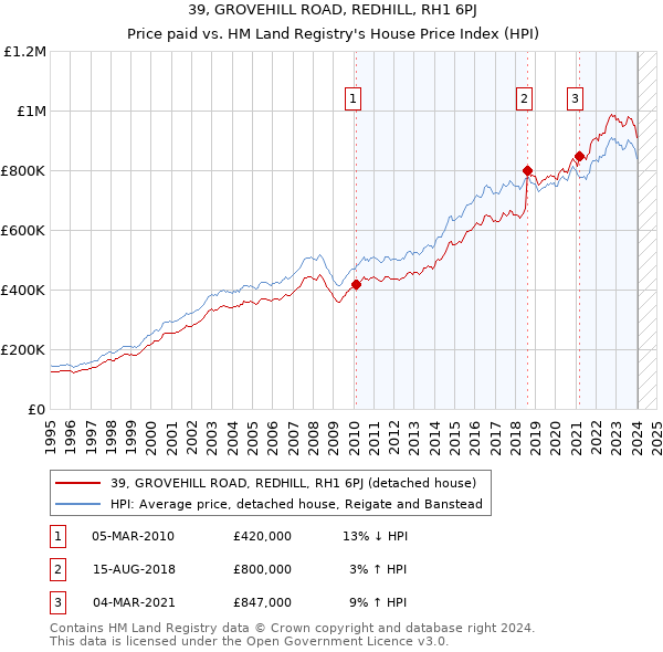 39, GROVEHILL ROAD, REDHILL, RH1 6PJ: Price paid vs HM Land Registry's House Price Index