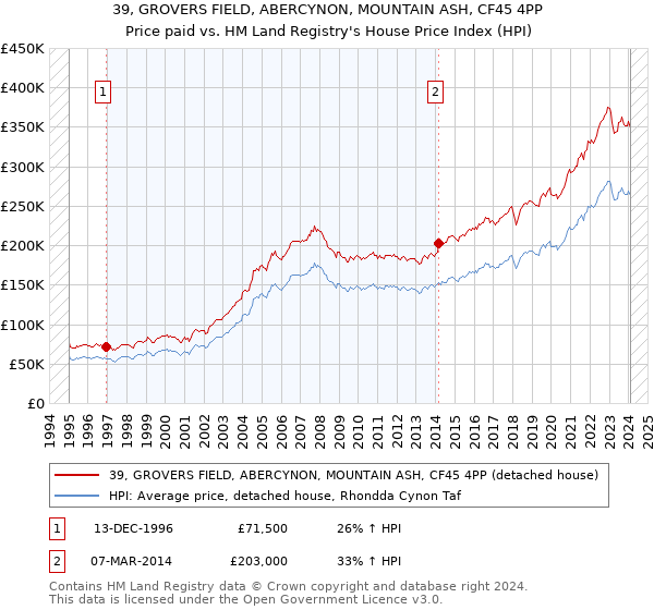 39, GROVERS FIELD, ABERCYNON, MOUNTAIN ASH, CF45 4PP: Price paid vs HM Land Registry's House Price Index