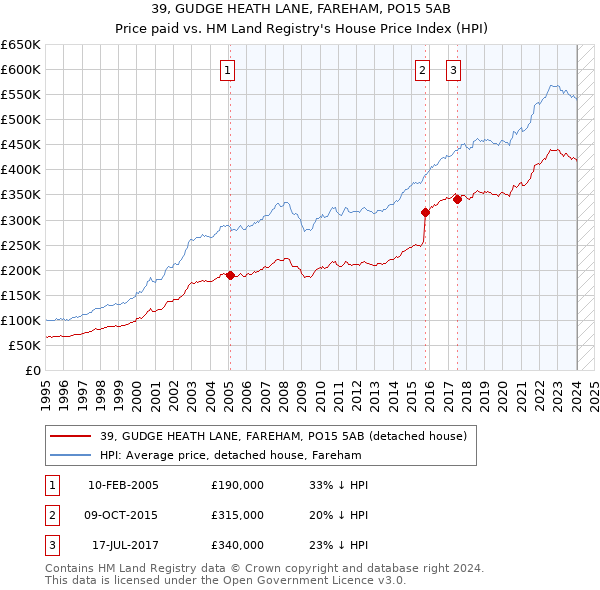 39, GUDGE HEATH LANE, FAREHAM, PO15 5AB: Price paid vs HM Land Registry's House Price Index