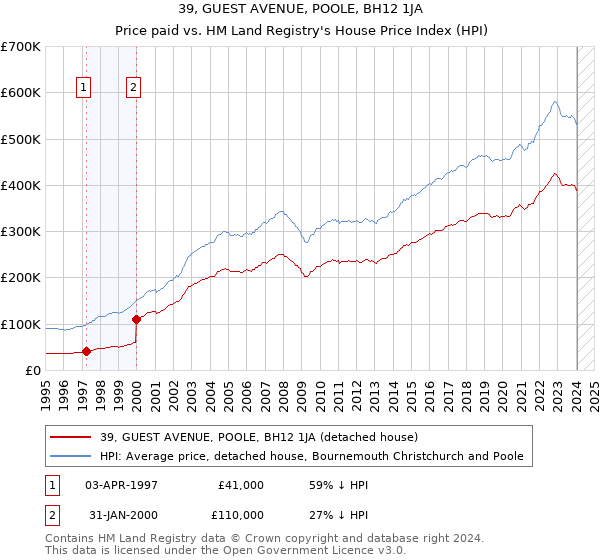 39, GUEST AVENUE, POOLE, BH12 1JA: Price paid vs HM Land Registry's House Price Index