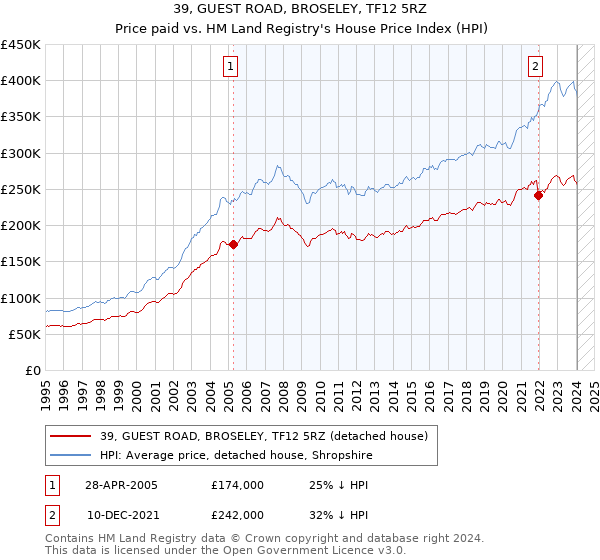 39, GUEST ROAD, BROSELEY, TF12 5RZ: Price paid vs HM Land Registry's House Price Index