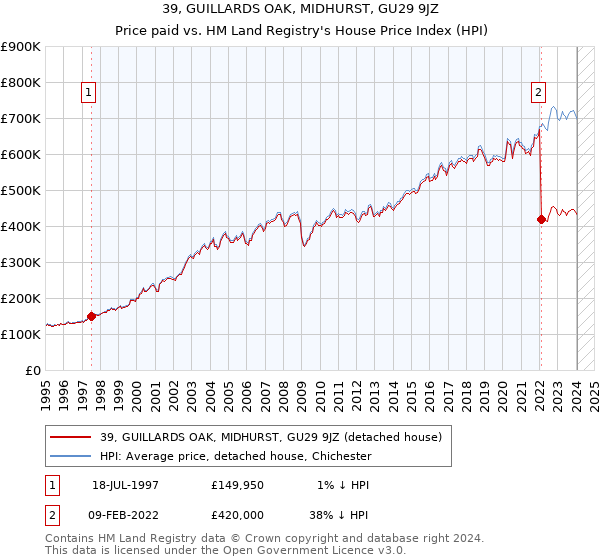 39, GUILLARDS OAK, MIDHURST, GU29 9JZ: Price paid vs HM Land Registry's House Price Index