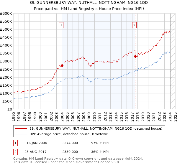39, GUNNERSBURY WAY, NUTHALL, NOTTINGHAM, NG16 1QD: Price paid vs HM Land Registry's House Price Index