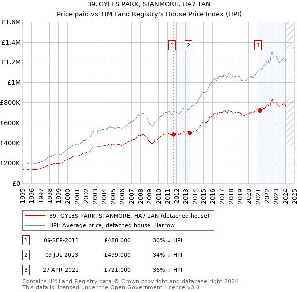 39, GYLES PARK, STANMORE, HA7 1AN: Price paid vs HM Land Registry's House Price Index