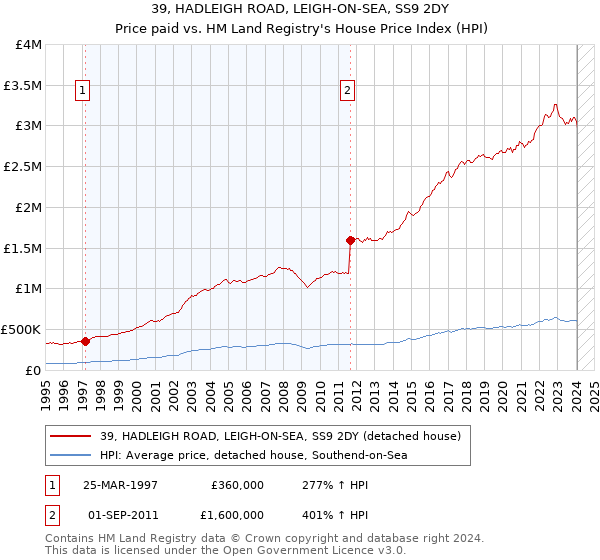 39, HADLEIGH ROAD, LEIGH-ON-SEA, SS9 2DY: Price paid vs HM Land Registry's House Price Index