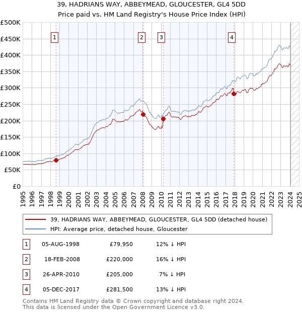 39, HADRIANS WAY, ABBEYMEAD, GLOUCESTER, GL4 5DD: Price paid vs HM Land Registry's House Price Index