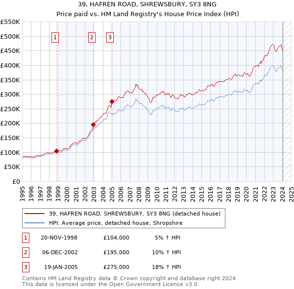 39, HAFREN ROAD, SHREWSBURY, SY3 8NG: Price paid vs HM Land Registry's House Price Index