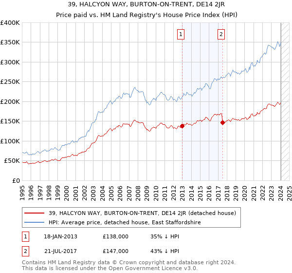39, HALCYON WAY, BURTON-ON-TRENT, DE14 2JR: Price paid vs HM Land Registry's House Price Index