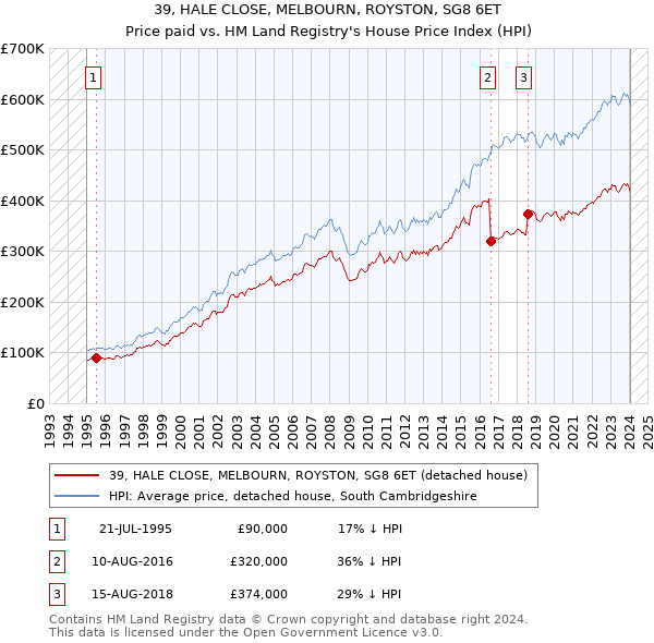 39, HALE CLOSE, MELBOURN, ROYSTON, SG8 6ET: Price paid vs HM Land Registry's House Price Index