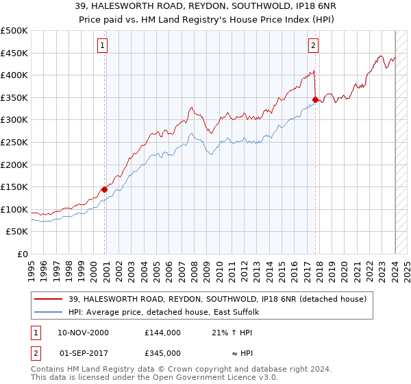 39, HALESWORTH ROAD, REYDON, SOUTHWOLD, IP18 6NR: Price paid vs HM Land Registry's House Price Index