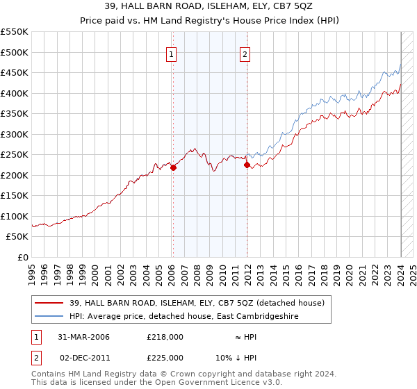 39, HALL BARN ROAD, ISLEHAM, ELY, CB7 5QZ: Price paid vs HM Land Registry's House Price Index