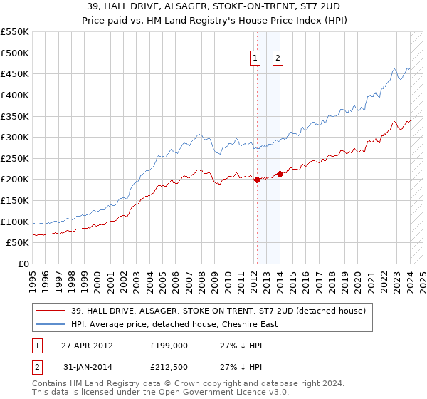39, HALL DRIVE, ALSAGER, STOKE-ON-TRENT, ST7 2UD: Price paid vs HM Land Registry's House Price Index