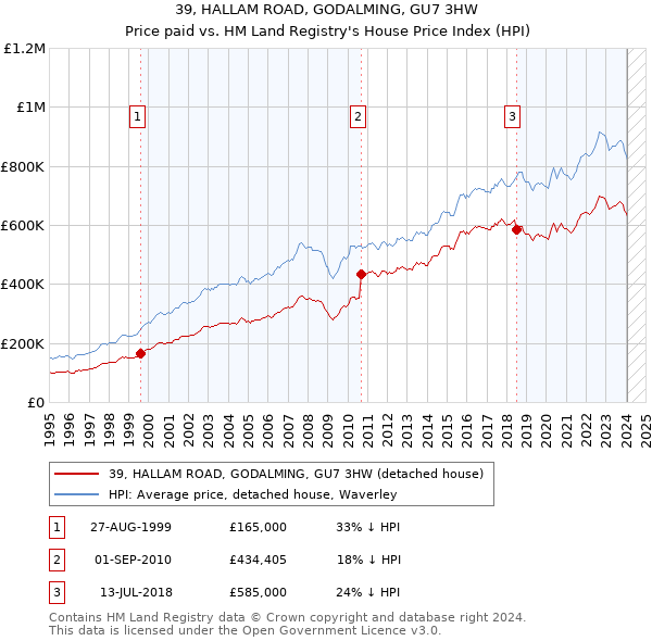 39, HALLAM ROAD, GODALMING, GU7 3HW: Price paid vs HM Land Registry's House Price Index