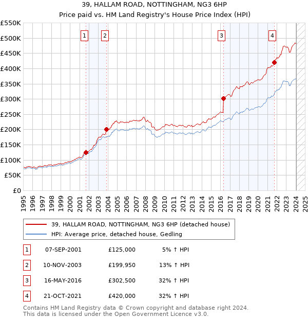 39, HALLAM ROAD, NOTTINGHAM, NG3 6HP: Price paid vs HM Land Registry's House Price Index