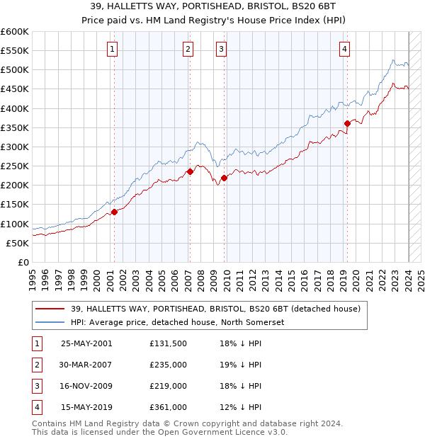 39, HALLETTS WAY, PORTISHEAD, BRISTOL, BS20 6BT: Price paid vs HM Land Registry's House Price Index