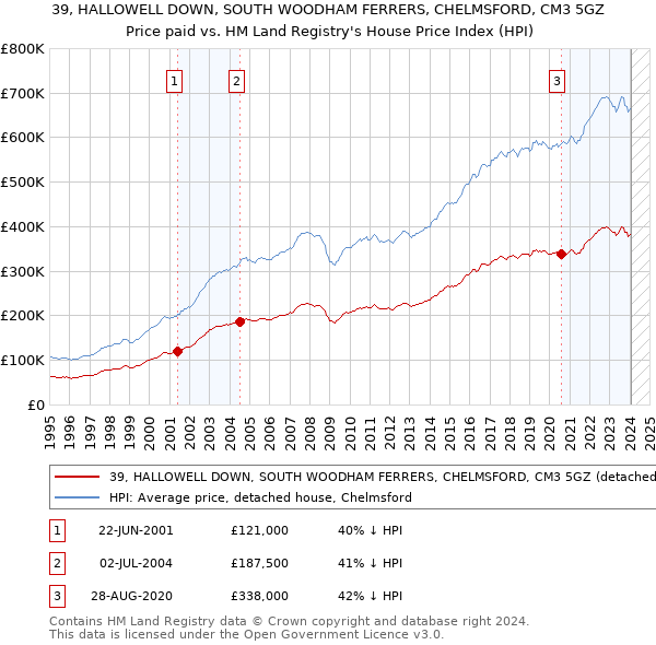 39, HALLOWELL DOWN, SOUTH WOODHAM FERRERS, CHELMSFORD, CM3 5GZ: Price paid vs HM Land Registry's House Price Index