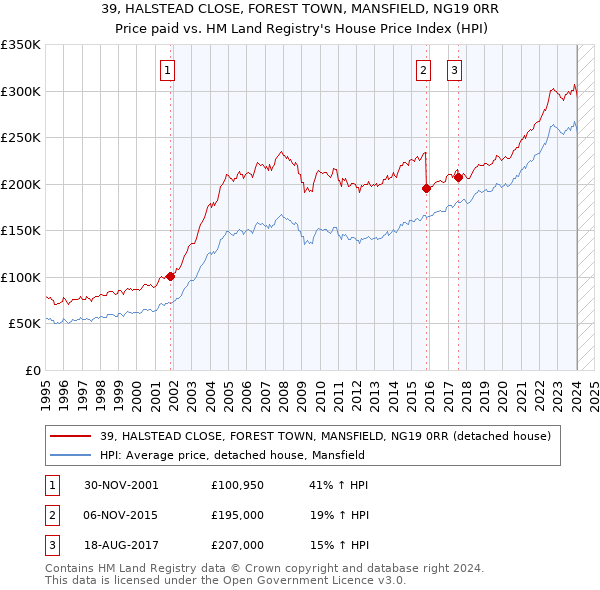 39, HALSTEAD CLOSE, FOREST TOWN, MANSFIELD, NG19 0RR: Price paid vs HM Land Registry's House Price Index