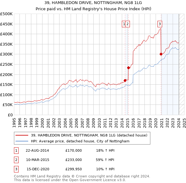 39, HAMBLEDON DRIVE, NOTTINGHAM, NG8 1LG: Price paid vs HM Land Registry's House Price Index