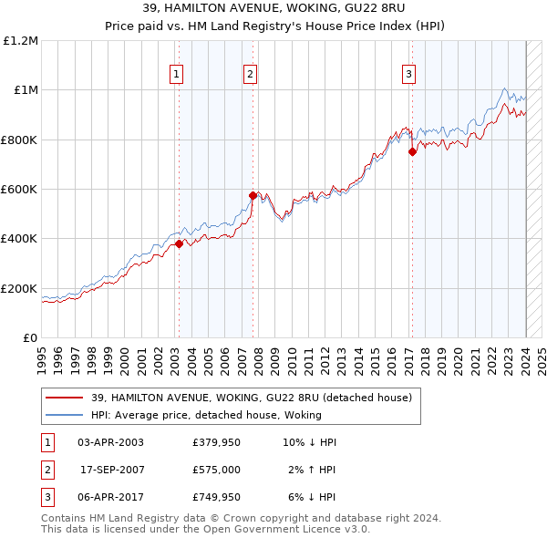 39, HAMILTON AVENUE, WOKING, GU22 8RU: Price paid vs HM Land Registry's House Price Index