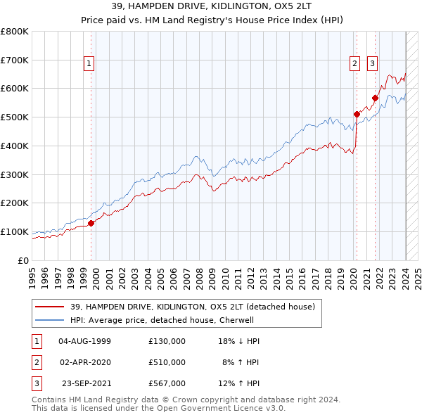 39, HAMPDEN DRIVE, KIDLINGTON, OX5 2LT: Price paid vs HM Land Registry's House Price Index