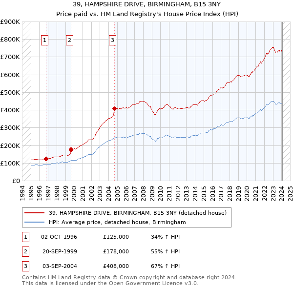 39, HAMPSHIRE DRIVE, BIRMINGHAM, B15 3NY: Price paid vs HM Land Registry's House Price Index