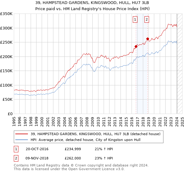 39, HAMPSTEAD GARDENS, KINGSWOOD, HULL, HU7 3LB: Price paid vs HM Land Registry's House Price Index
