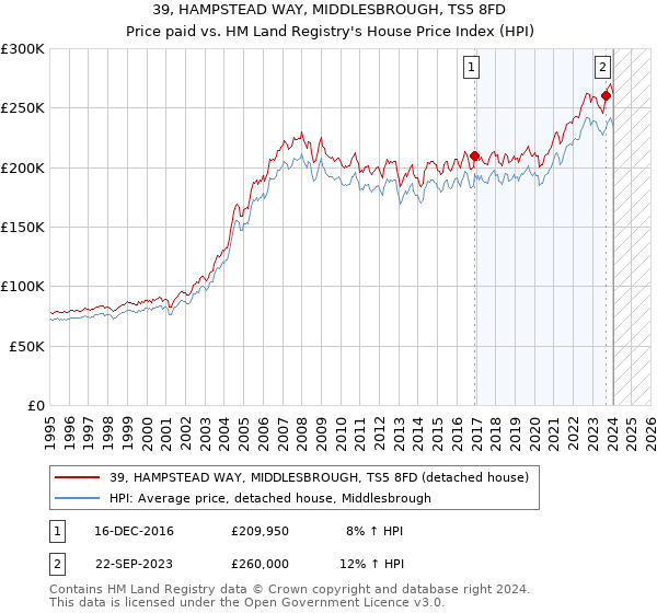 39, HAMPSTEAD WAY, MIDDLESBROUGH, TS5 8FD: Price paid vs HM Land Registry's House Price Index
