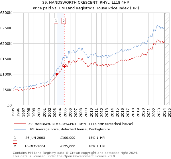39, HANDSWORTH CRESCENT, RHYL, LL18 4HP: Price paid vs HM Land Registry's House Price Index