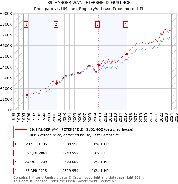 39, HANGER WAY, PETERSFIELD, GU31 4QE: Price paid vs HM Land Registry's House Price Index