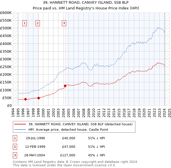 39, HANNETT ROAD, CANVEY ISLAND, SS8 8LP: Price paid vs HM Land Registry's House Price Index
